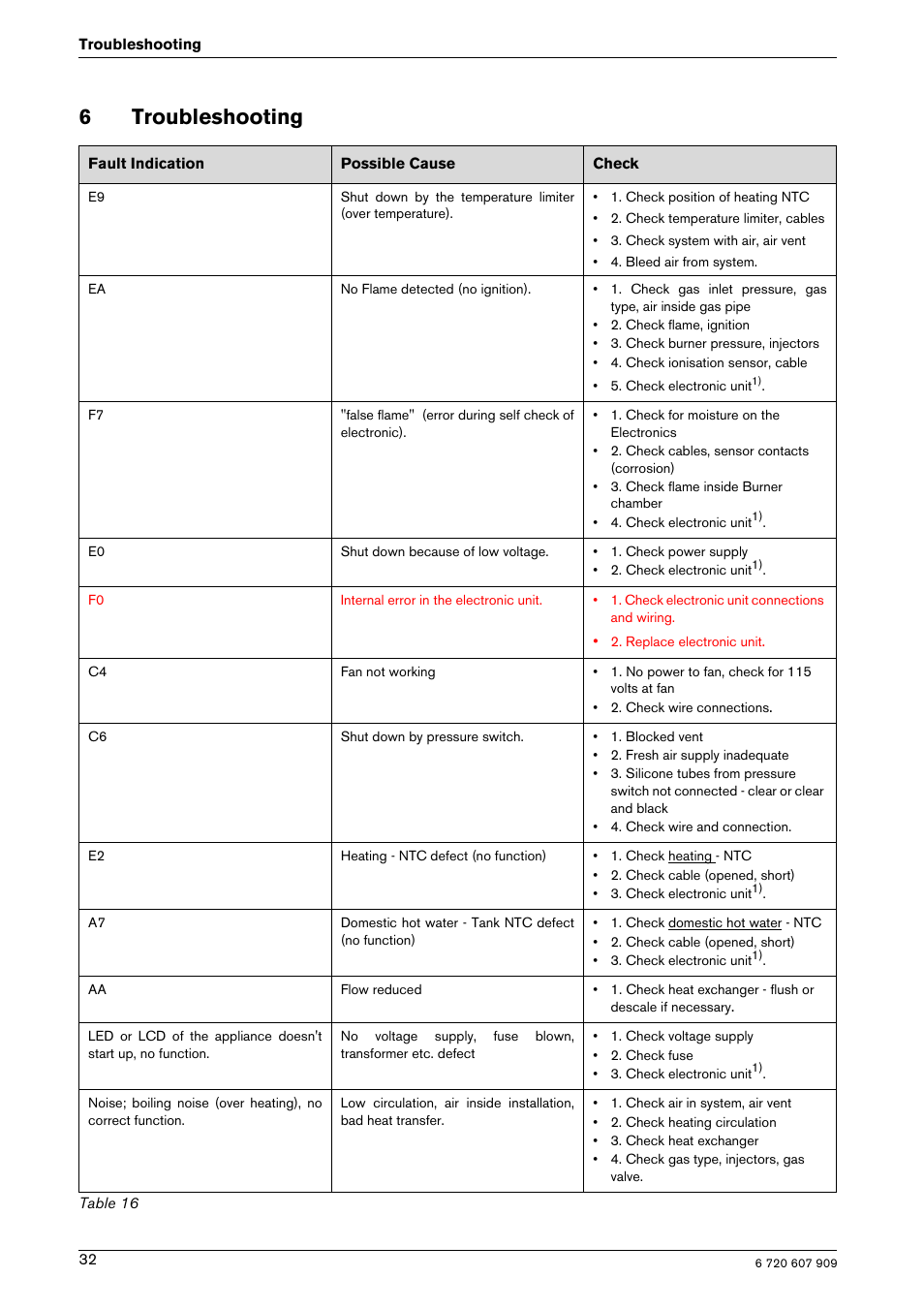 6troubleshooting | Bosch PROTANKLESS GWH 345/450 ESR User Manual | Page 32 / 40