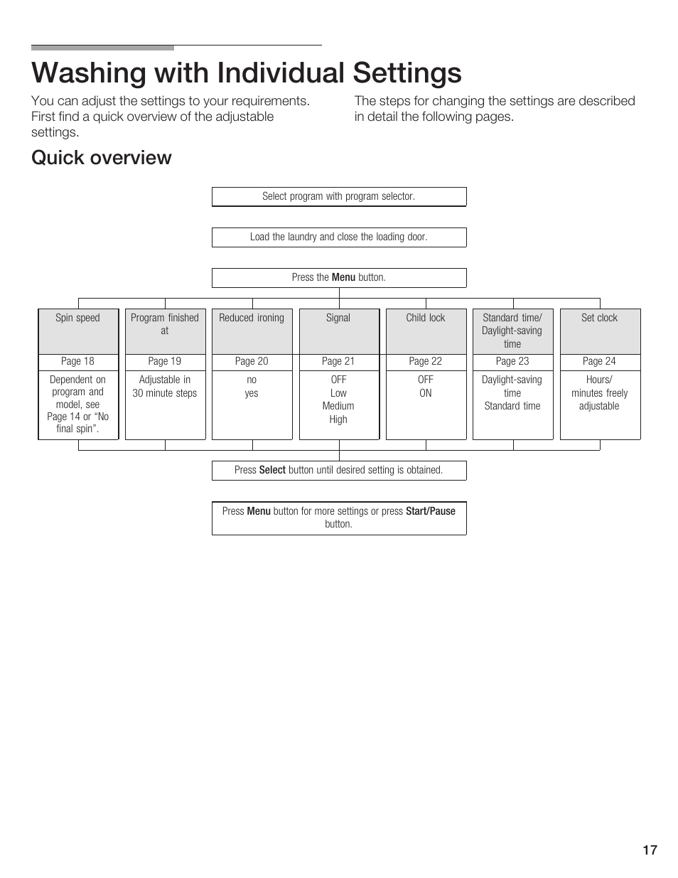 Washing with individual settings, Quick overview | Bosch Axxis+ WFR 2460 User Manual | Page 17 / 48