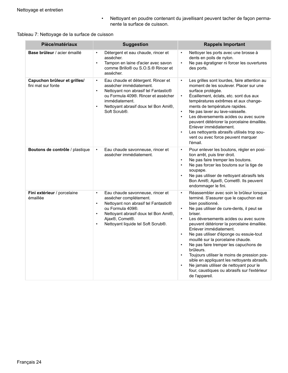 Tableau 7: nettoyage de la surface de cuisson | Bosch BOSCH GAS RANGE User Manual | Page 60 / 112
