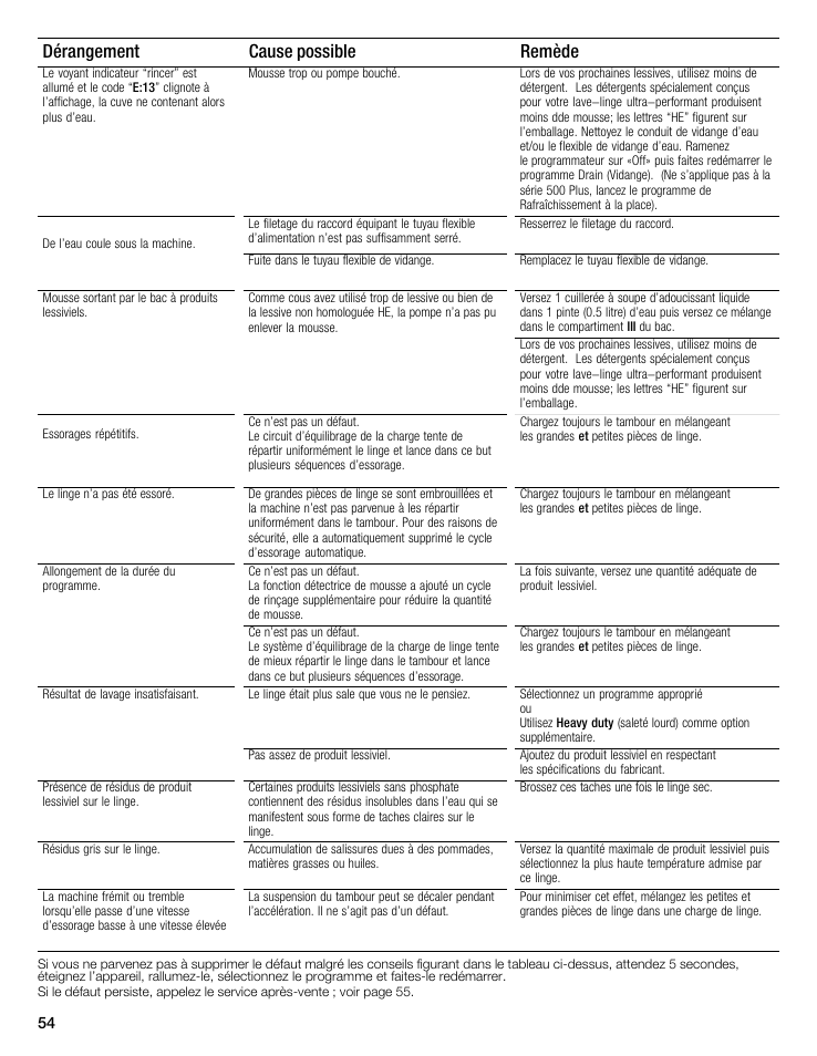 Dérangement remède cause possible | Bosch WFMC8400UC User Manual | Page 54 / 96