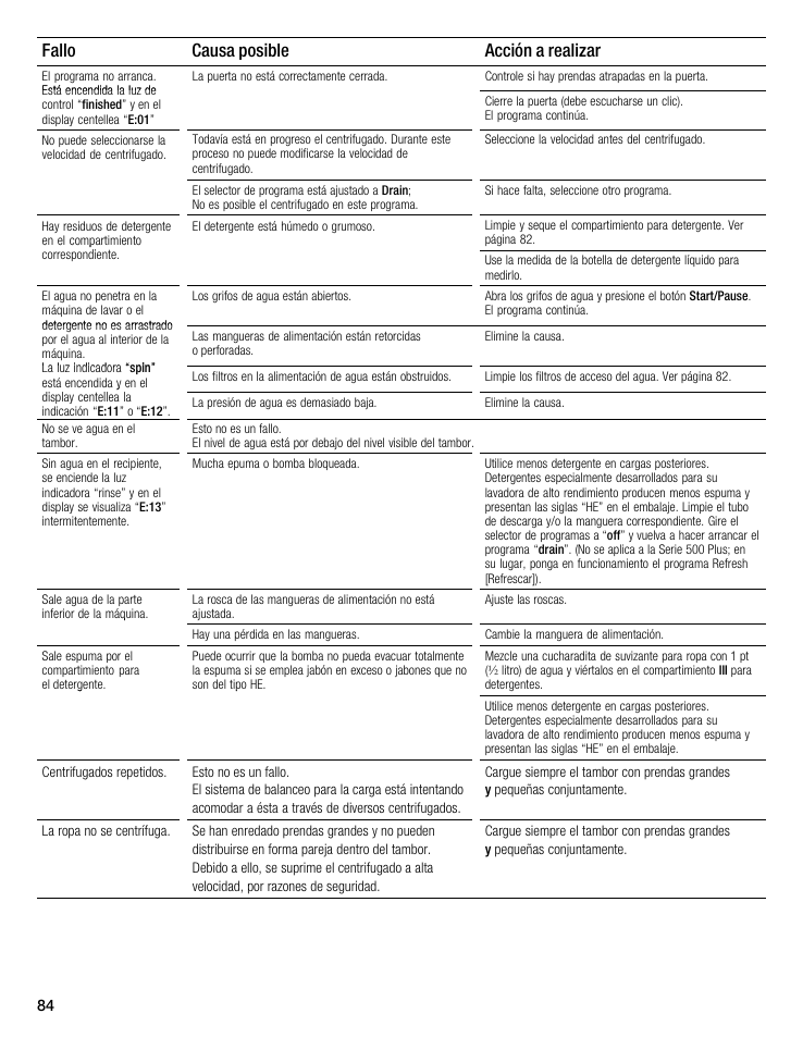 Fallo acción a realizar causa posible | Bosch WFMC8400UC User Manual | Page 84 / 96