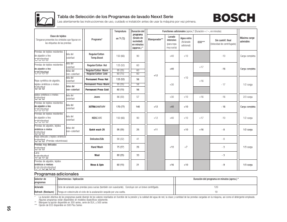 Programas adicionales, Убкв, Нпио | Уунпии | Bosch WFMC8400UC User Manual | Page 95 / 96