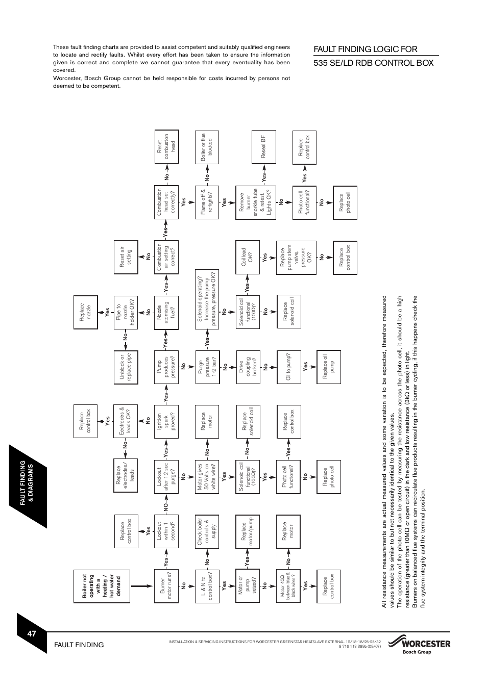 Fault finding logic for 535 se/ld rdb control box | Bosch 25/32kW User Manual | Page 48 / 52