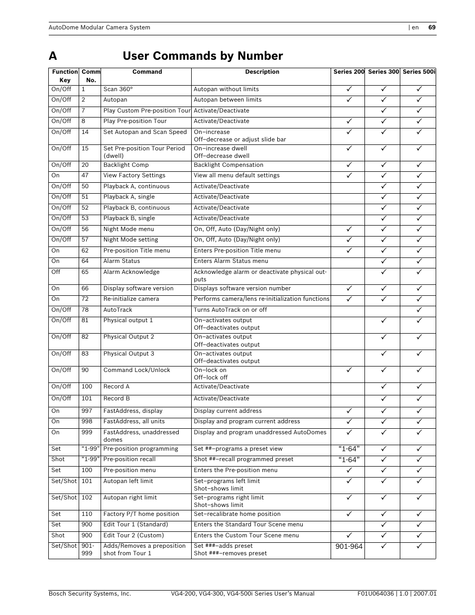 Auser commands by number | Bosch VG4-200 User Manual | Page 73 / 76