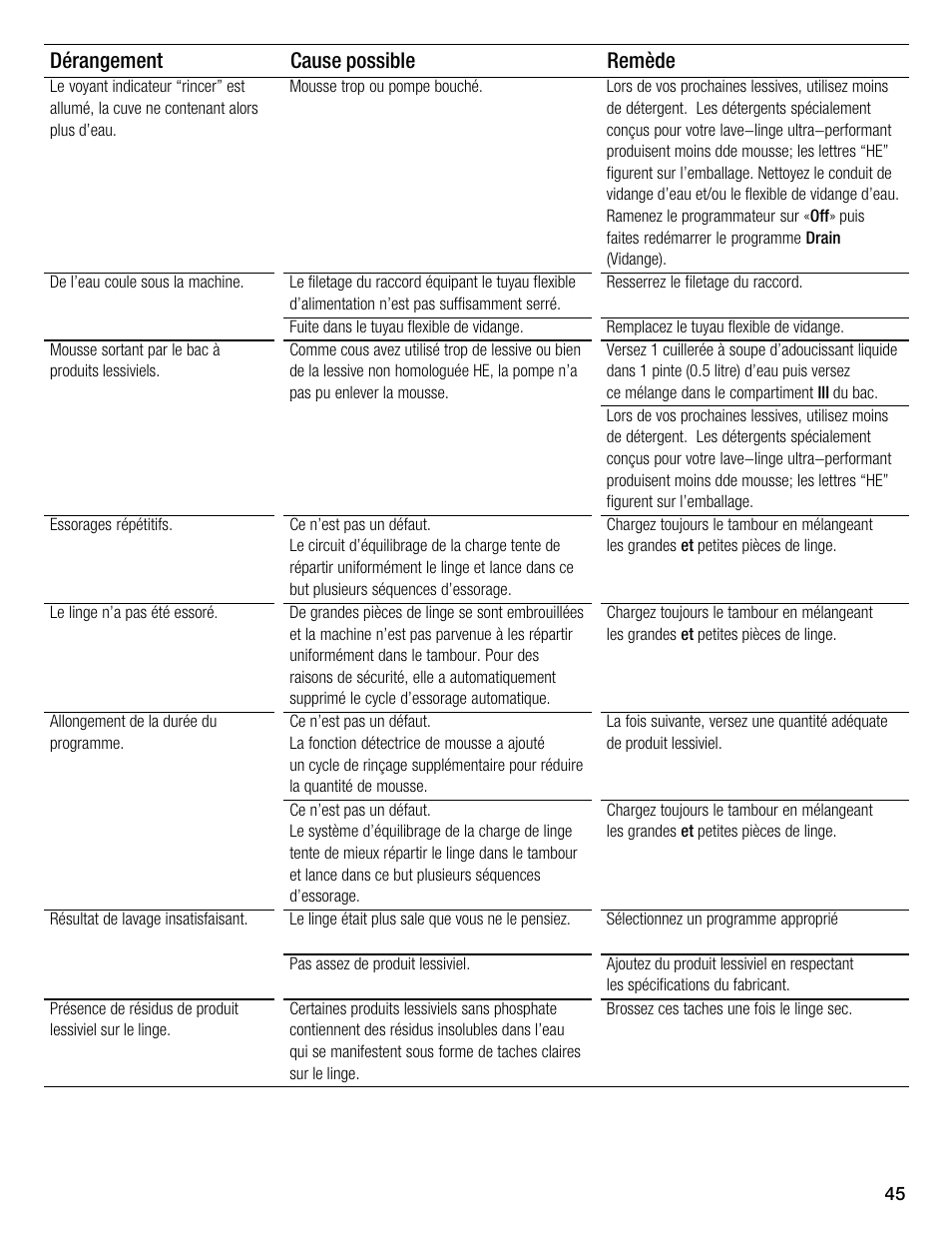 Dérangement remède cause possible | Bosch WFMC1001UC User Manual | Page 45 / 80