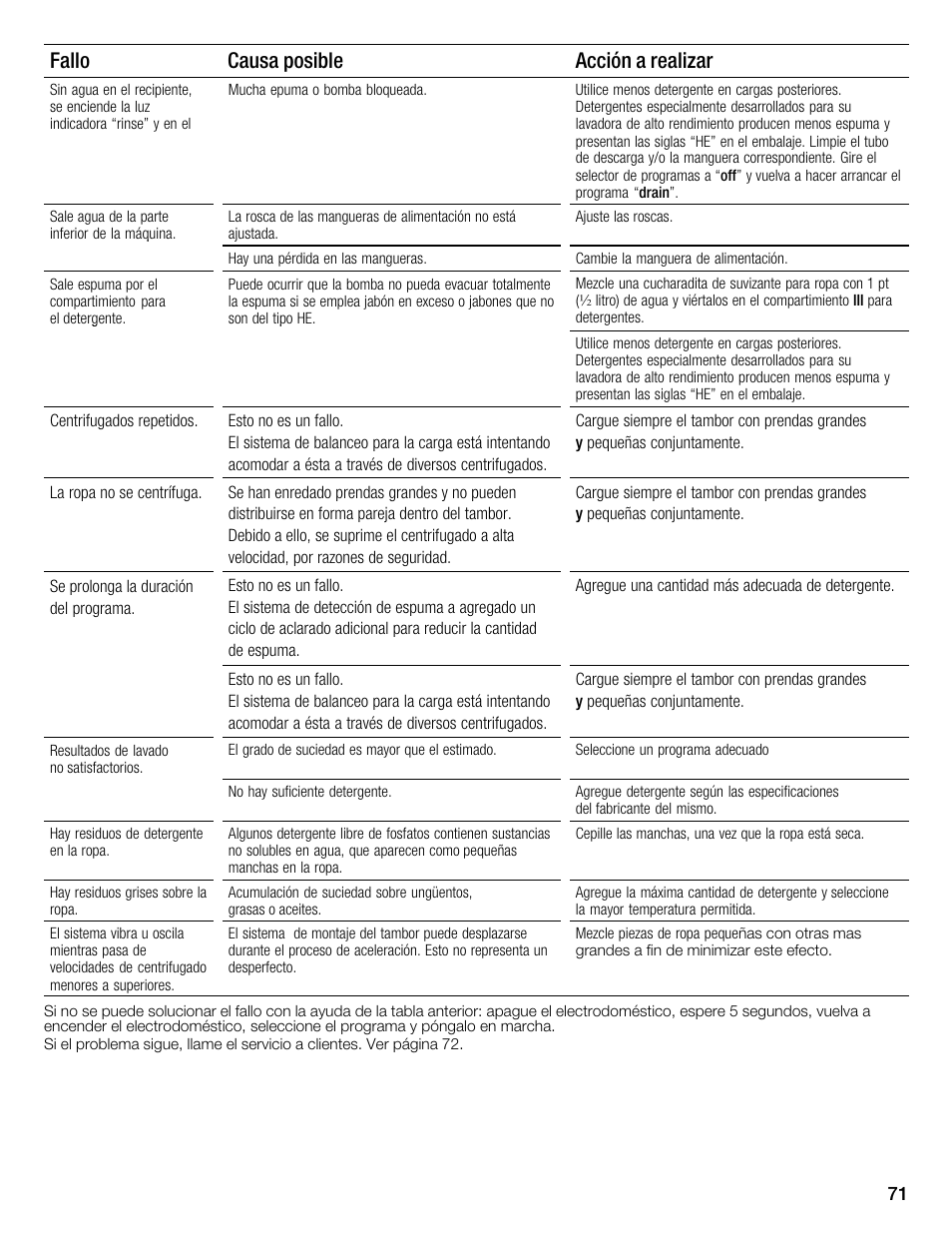 Fallo acción a realizar causa posible | Bosch WFMC1001UC User Manual | Page 71 / 80