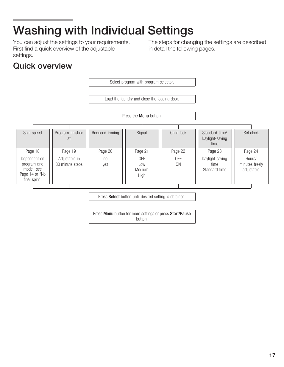 Washing with individual settings, Quick overview | Bosch WFR 2450 User Manual | Page 17 / 48