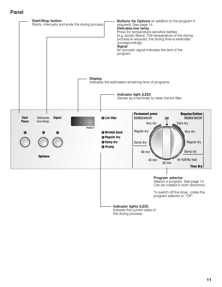 Display, Indicator light (led), Program selector | Indicator lights (led), Program selection, Panel | Bosch WTMC5321US/CN User Manual | Page 11 / 68