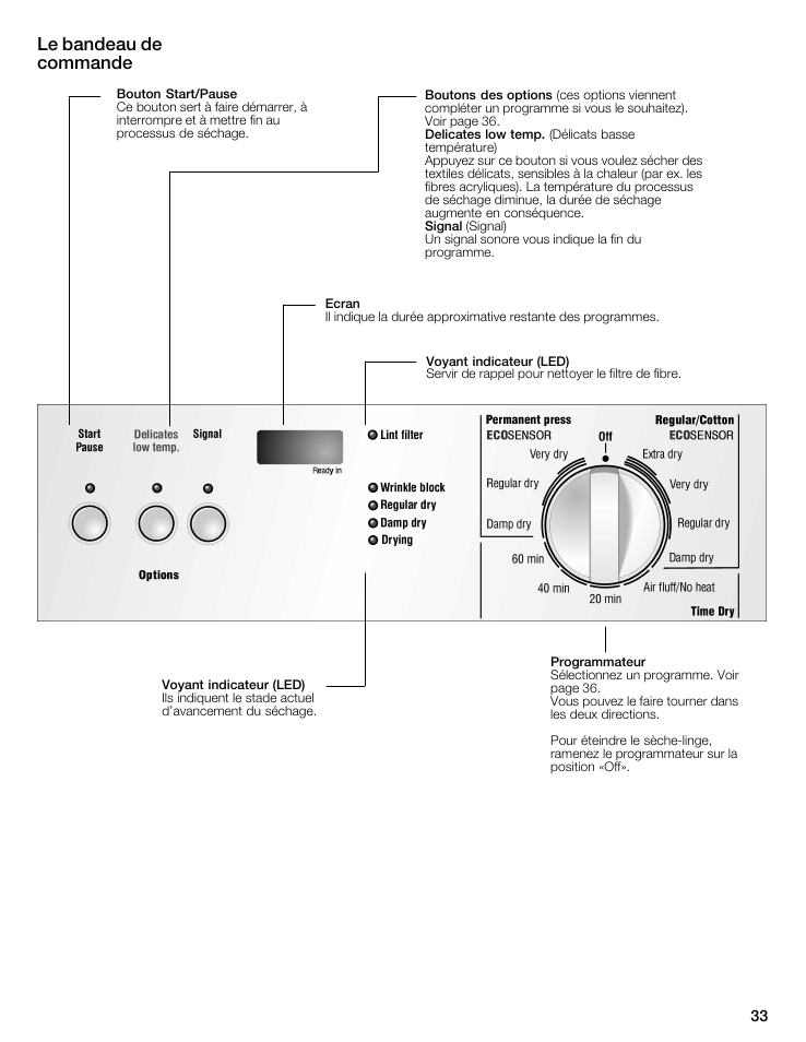 Ecran, Voyant indicateur (led), Programmateur | Le bandeau de commande | Bosch WTMC5321US/CN User Manual | Page 33 / 68