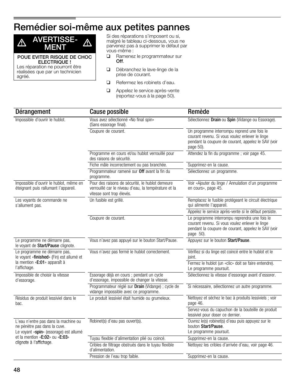 Remédier soićmême aux petites pannes d, Avertisseć ment, Dérangement cause possible remède | Bosch WFMC2201UC User Manual | Page 48 / 80