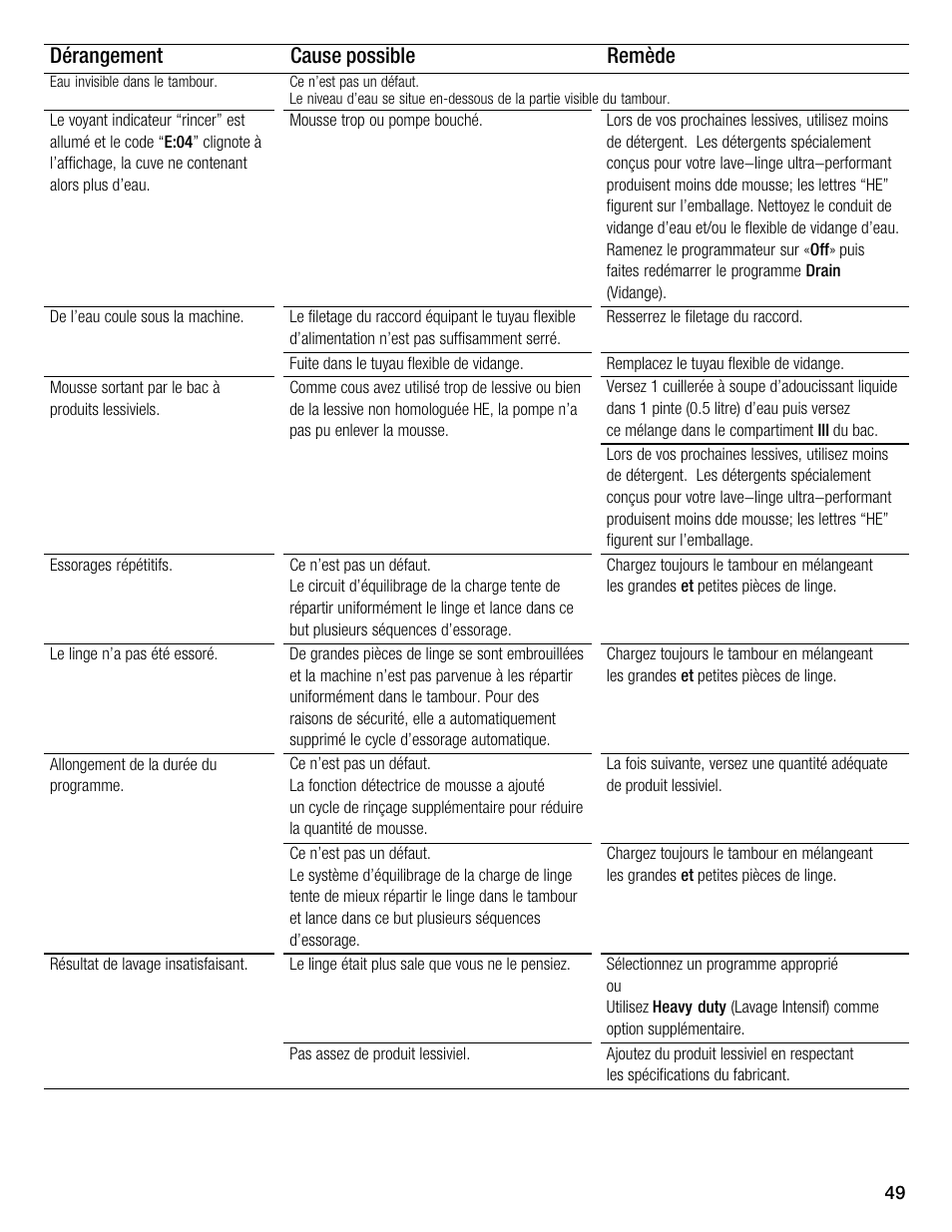 Dérangement remède cause possible | Bosch WFMC2201UC User Manual | Page 49 / 80