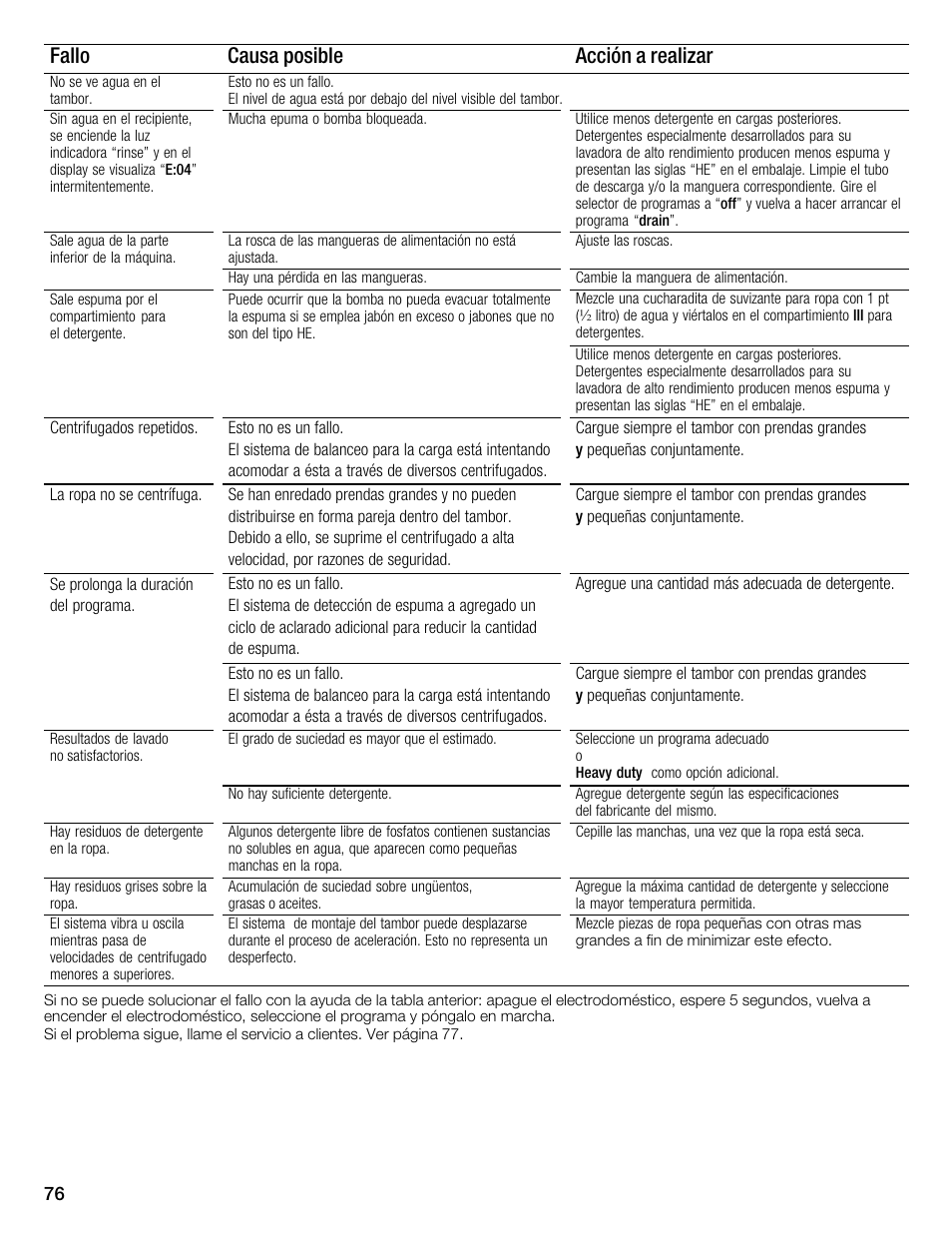 Fallo acción a realizar causa posible | Bosch WFMC2201UC User Manual | Page 76 / 80