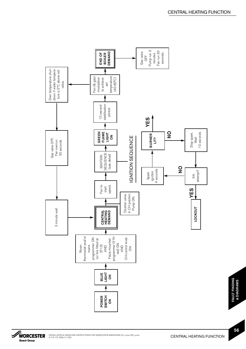 No ye s, Central heating function | Bosch GREENSTAR 24i junior User Manual | Page 57 / 62