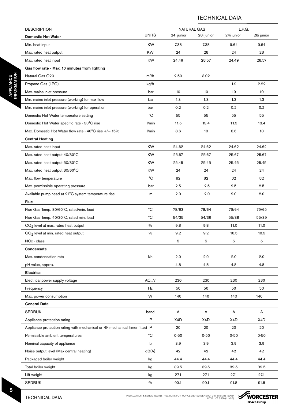 5technical data | Bosch GREENSTAR 24i junior User Manual | Page 6 / 62