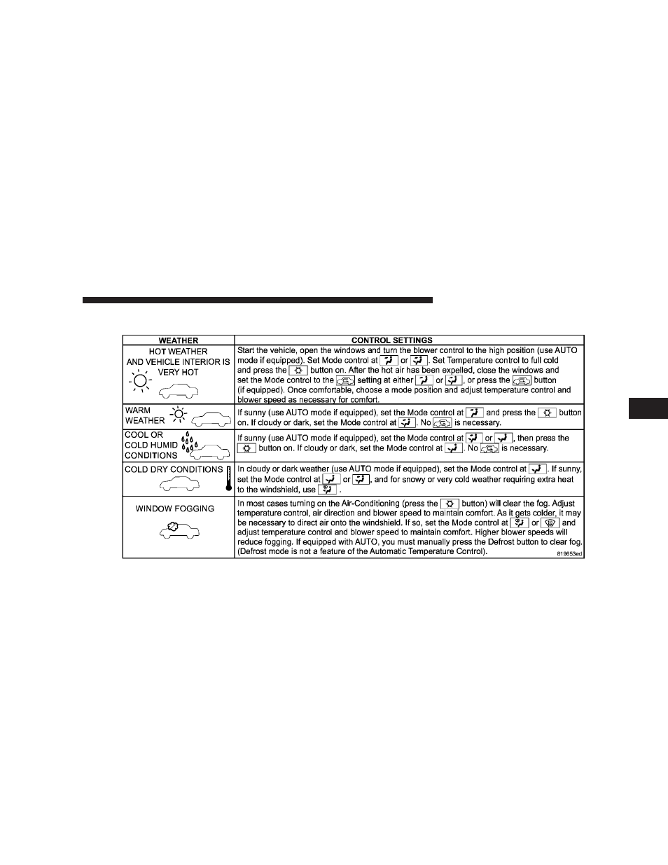 Operating tips chart | Chrysler 2008 Aspen User Manual | Page 264 / 479