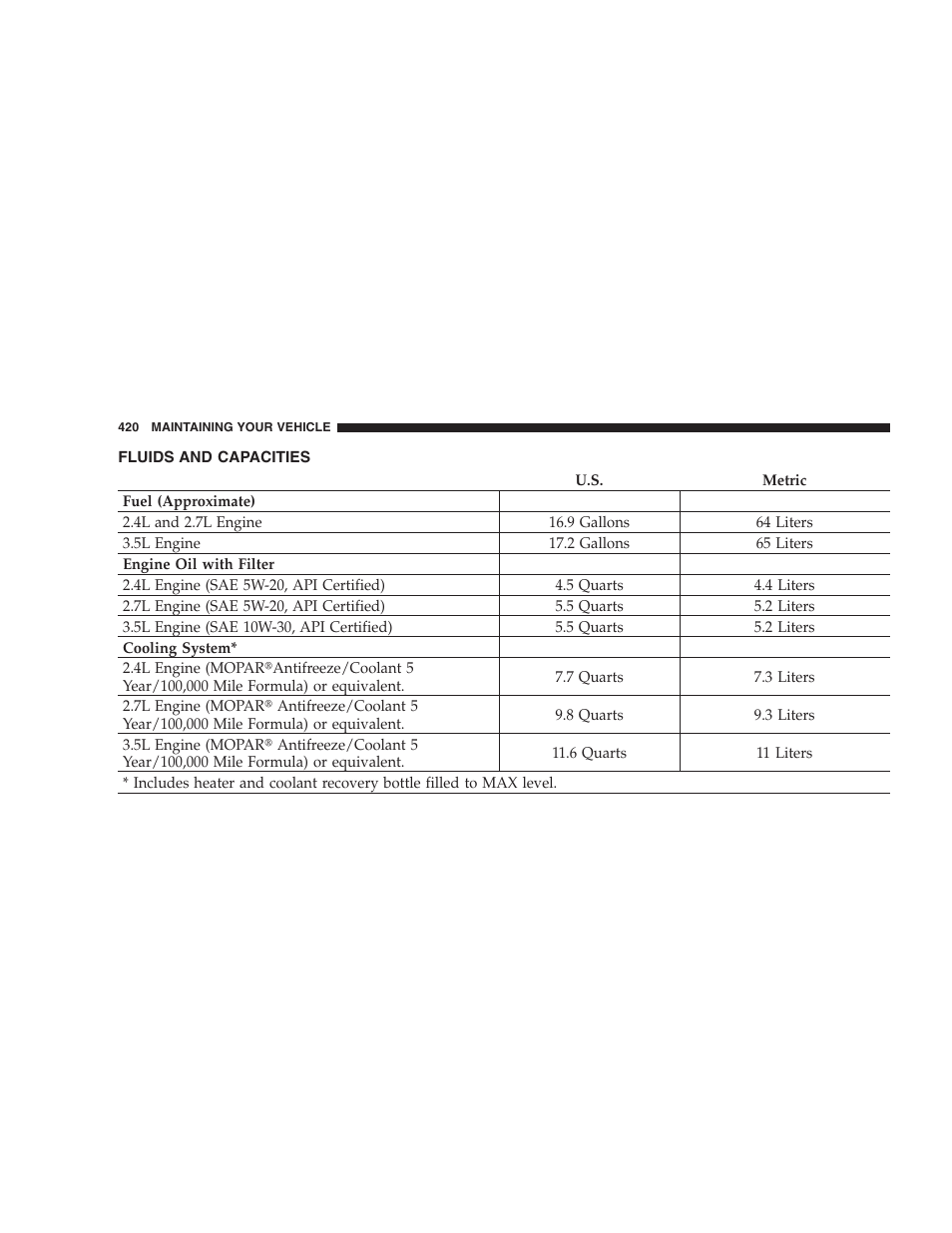 Fluids and capacities | Chrysler 2009 Sebring Convertible - Owner Manual User Manual | Page 422 / 475