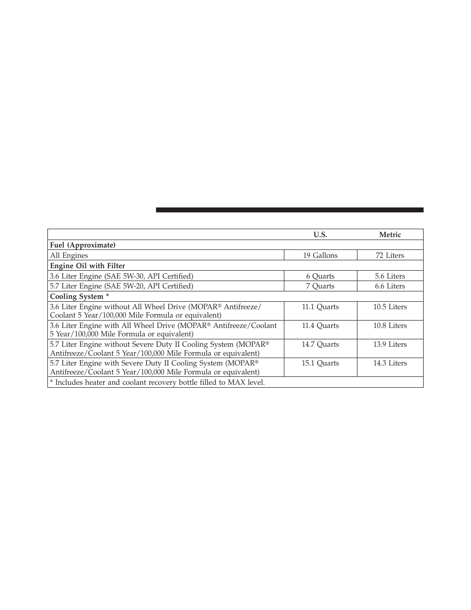 Fluid capacities | Chrysler 2011 300 - Owner Manual User Manual | Page 482 / 536