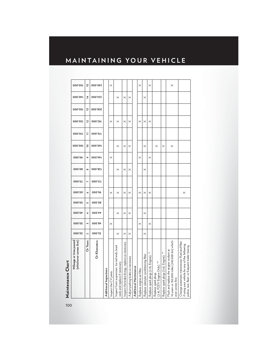 Maintenance chart | Chrysler 2014 200 Convertible - User Guide User Manual | Page 102 / 124