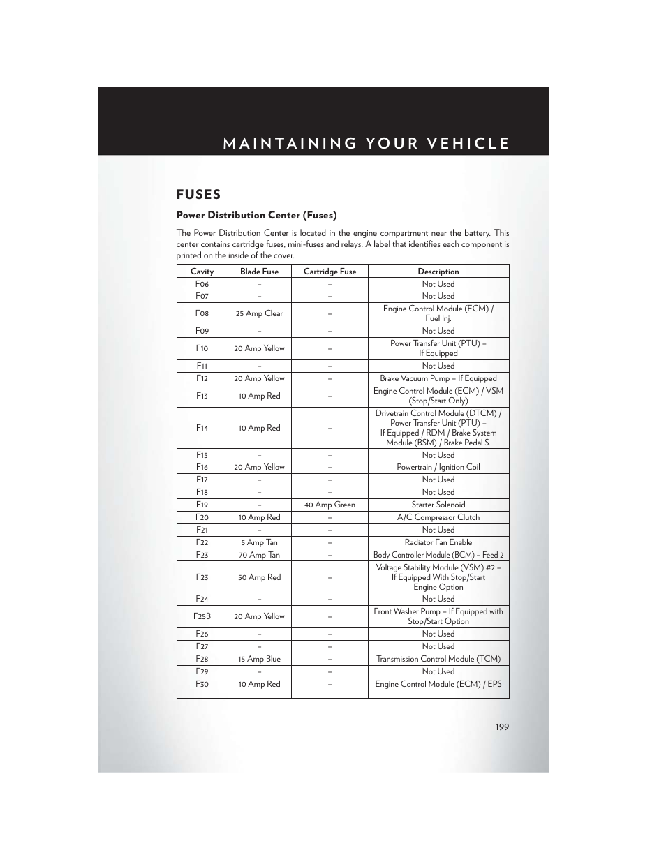Fuses, Power distribution center (fuses) | Chrysler 2015 200 - User Guide User Manual | Page 201 / 228