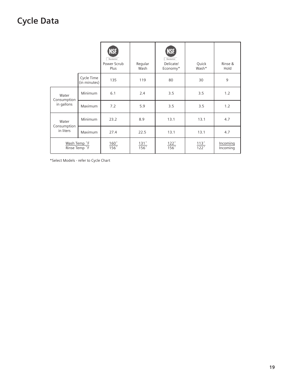 Cycle data | Bosch sHe42l User Manual | Page 16 / 20