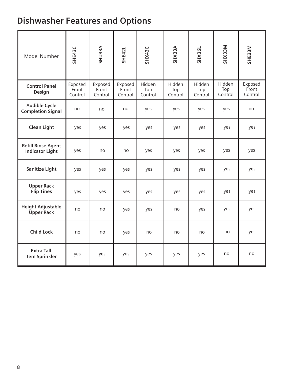 Dishwasher features and options | Bosch sHe42l User Manual | Page 5 / 20