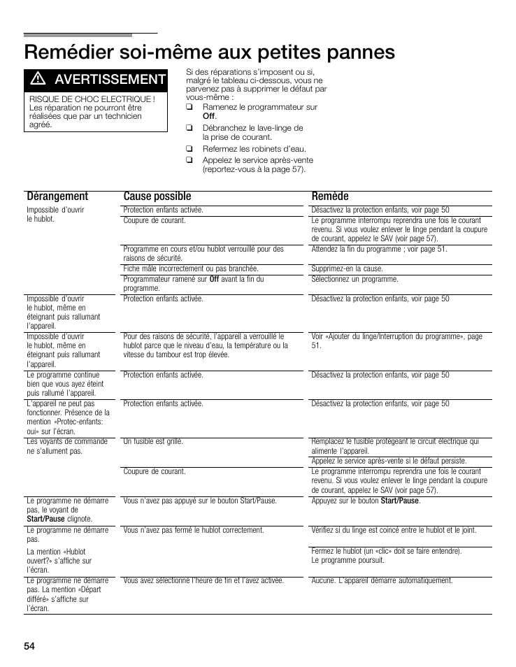 Remédier soićmême aux petites pannes, Avertissement, Dérangement cause possible remède | Bosch maxx 800 Series User Manual | Page 54 / 96