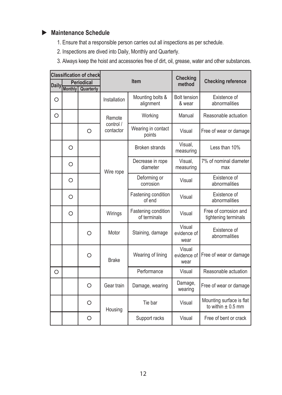 12 maintenance schedule | COMEUP DHC Hoist (Ver:03) User Manual | Page 14 / 16