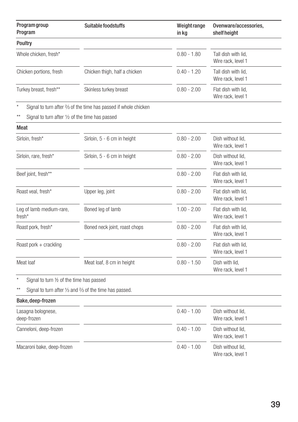 Bosch HBC86K7.0 User Manual | Page 39 / 84