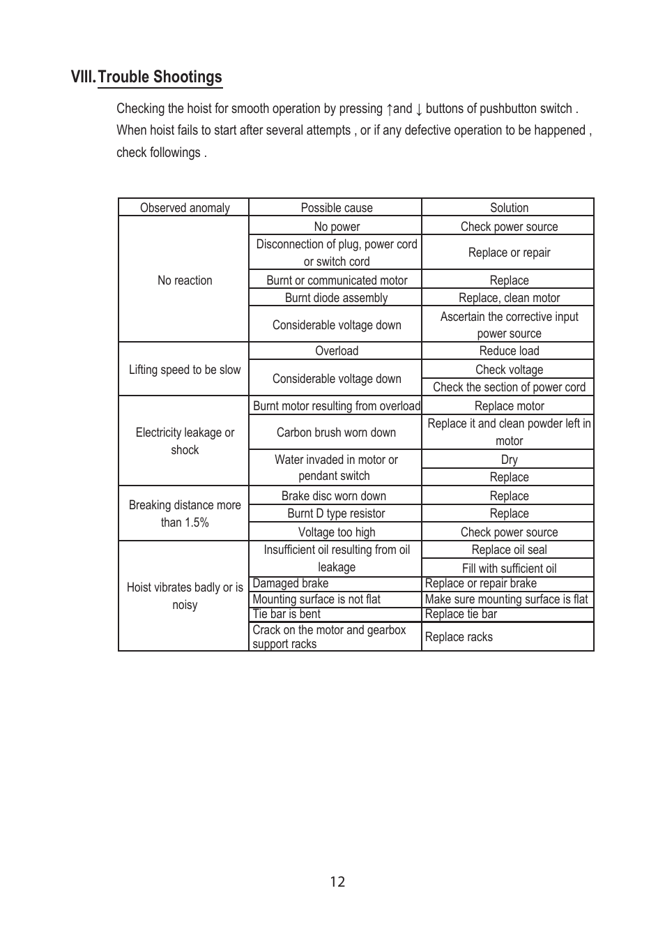 Viii.trouble shootings | COMEUP Heavy Duty DC Hoist (Ver:01) User Manual | Page 14 / 16