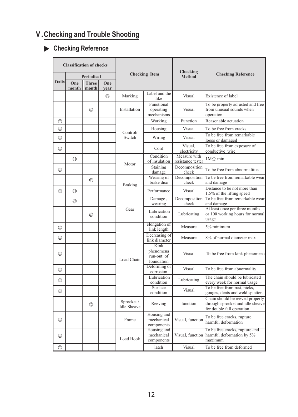 V .checking and trouble shooting, 12 checking reference | COMEUP Chain Hoist (Ver:02) User Manual | Page 14 / 16