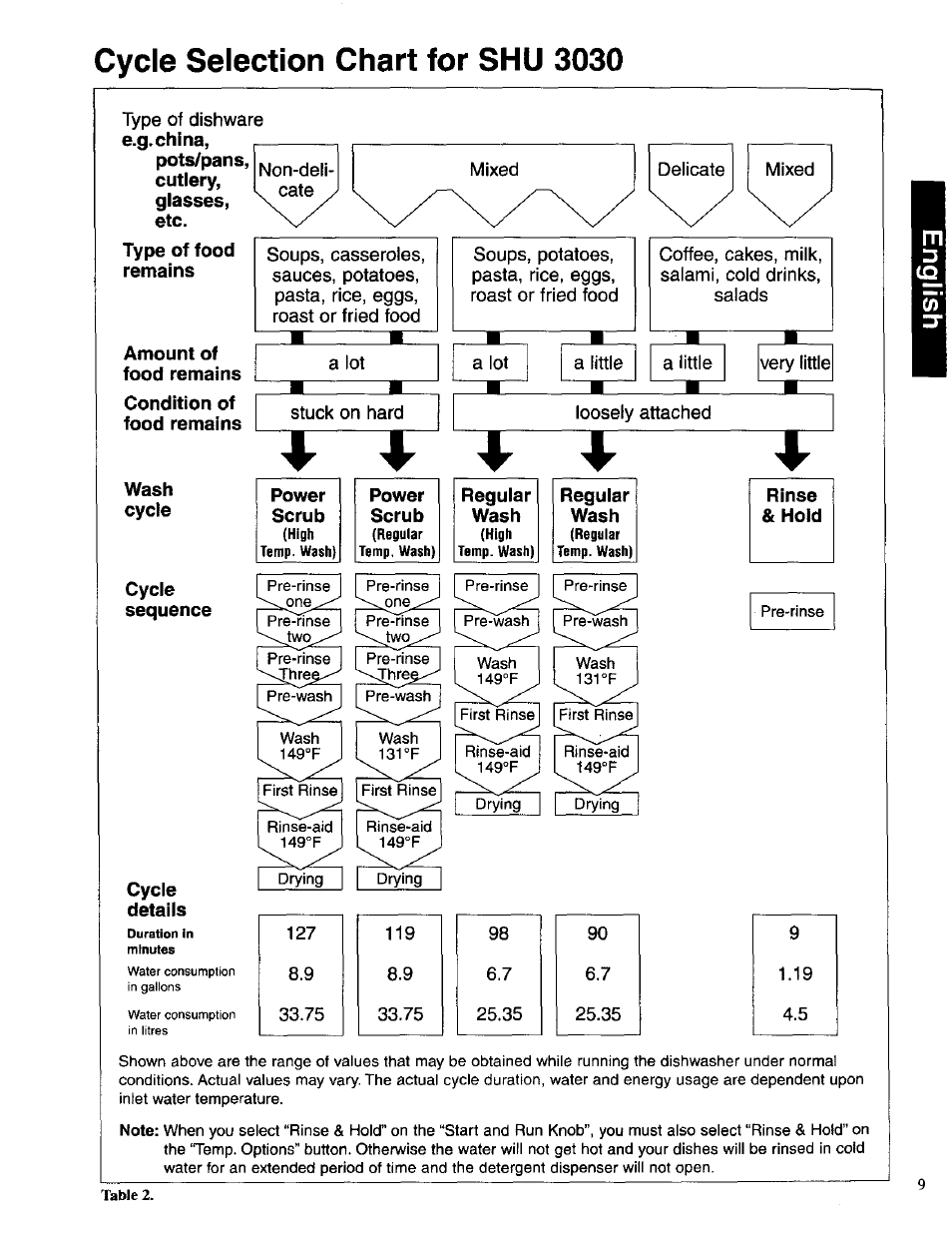 Cycle selection chart for shu 3030 | Bosch SHU 3030 User Manual | Page 9 / 16