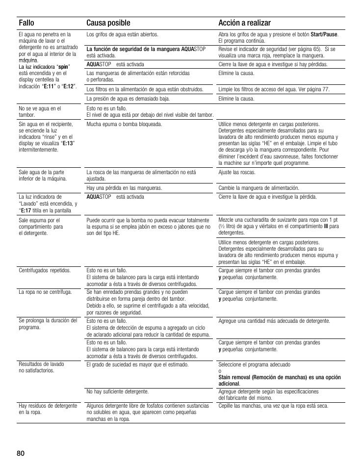 Fallo acción a realizar causa posible | Bosch Nexxt 500 Plus Series User Manual | Page 80 / 88