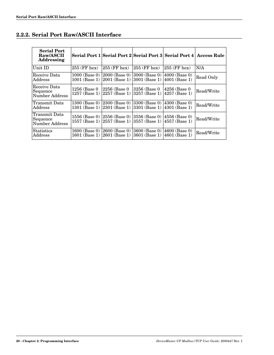 Serial port raw/ascii interface | Comtrol Modbus TCP User Guide User Manual | Page 20 / 112