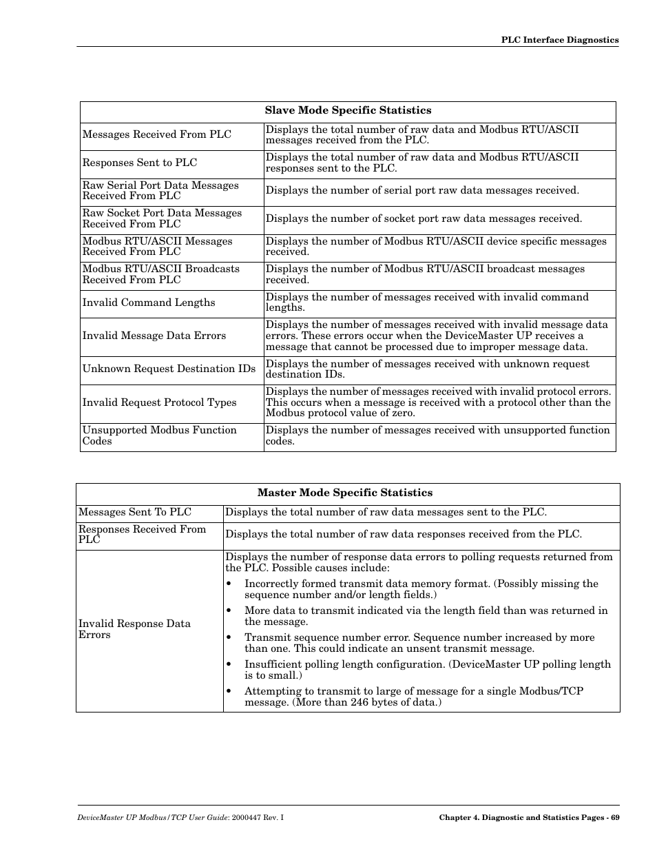 Comtrol Modbus TCP User Guide User Manual | Page 69 / 112