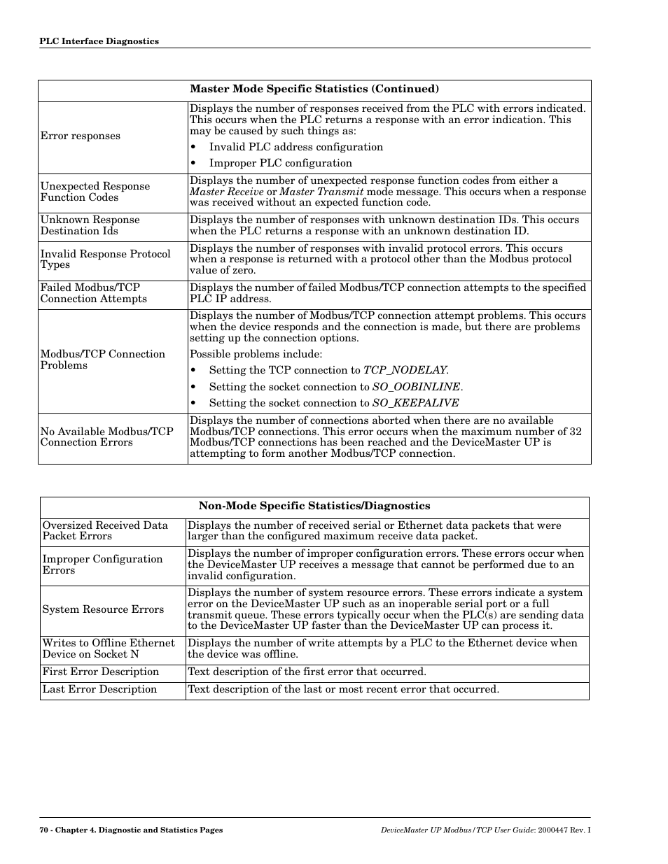 Comtrol Modbus TCP User Guide User Manual | Page 70 / 112