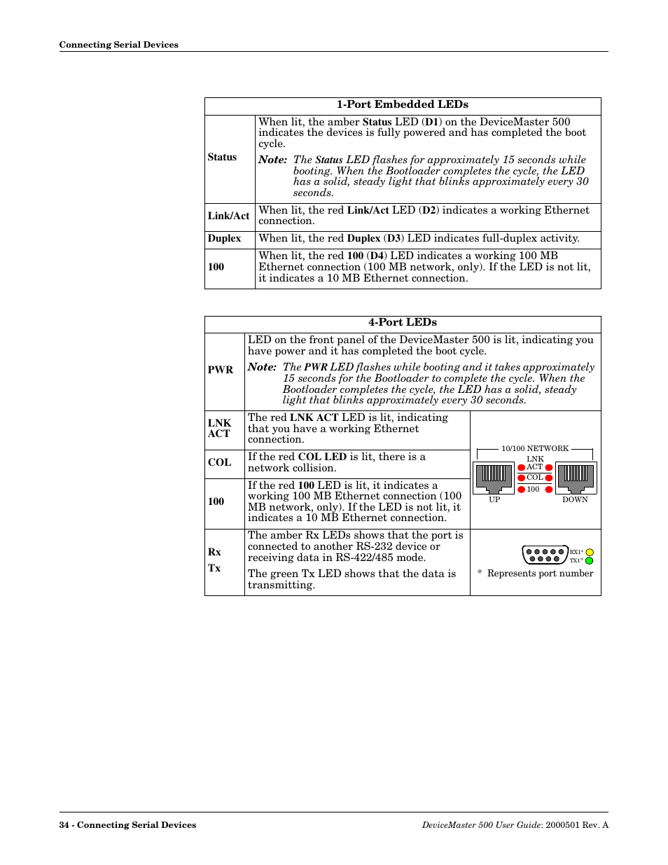 Port embedded leds, Port leds | Comtrol 500 DeviceMaster User Manual | Page 34 / 72
