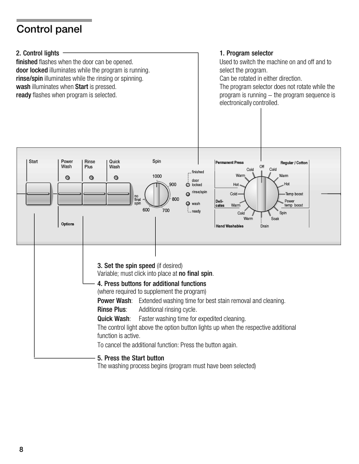 Control panel | Bosch WFL 2090 User Manual | Page 8 / 36