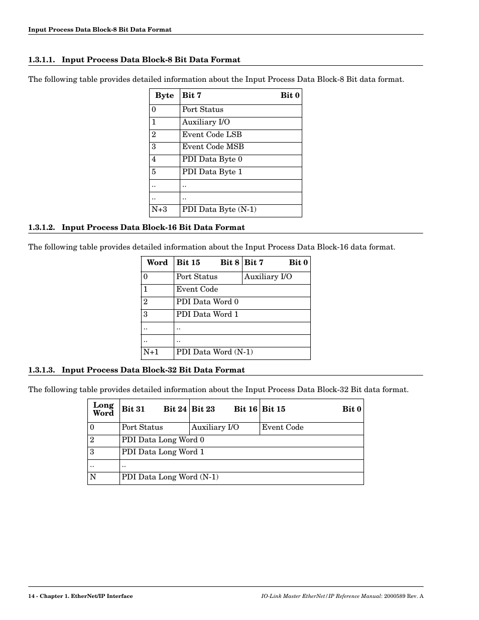 Input process data block-8 bit data format, Input process data block-16 bit data format, Input process data block-32 bit data format | Comtrol IO-Link Master EIP-4 User Manual | Page 14 / 114