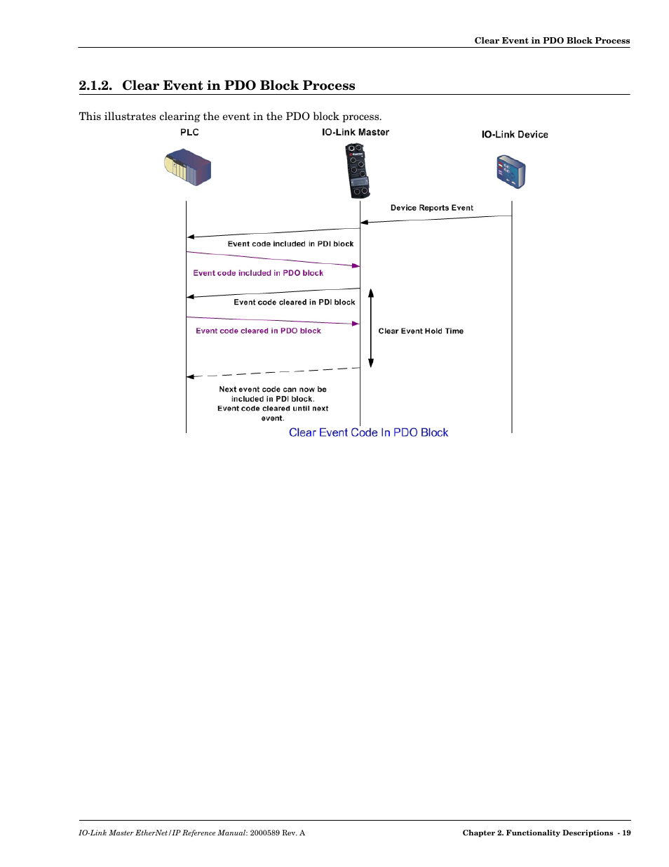 Clear event in pdo block process | Comtrol IO-Link Master EIP-4 User Manual | Page 19 / 114