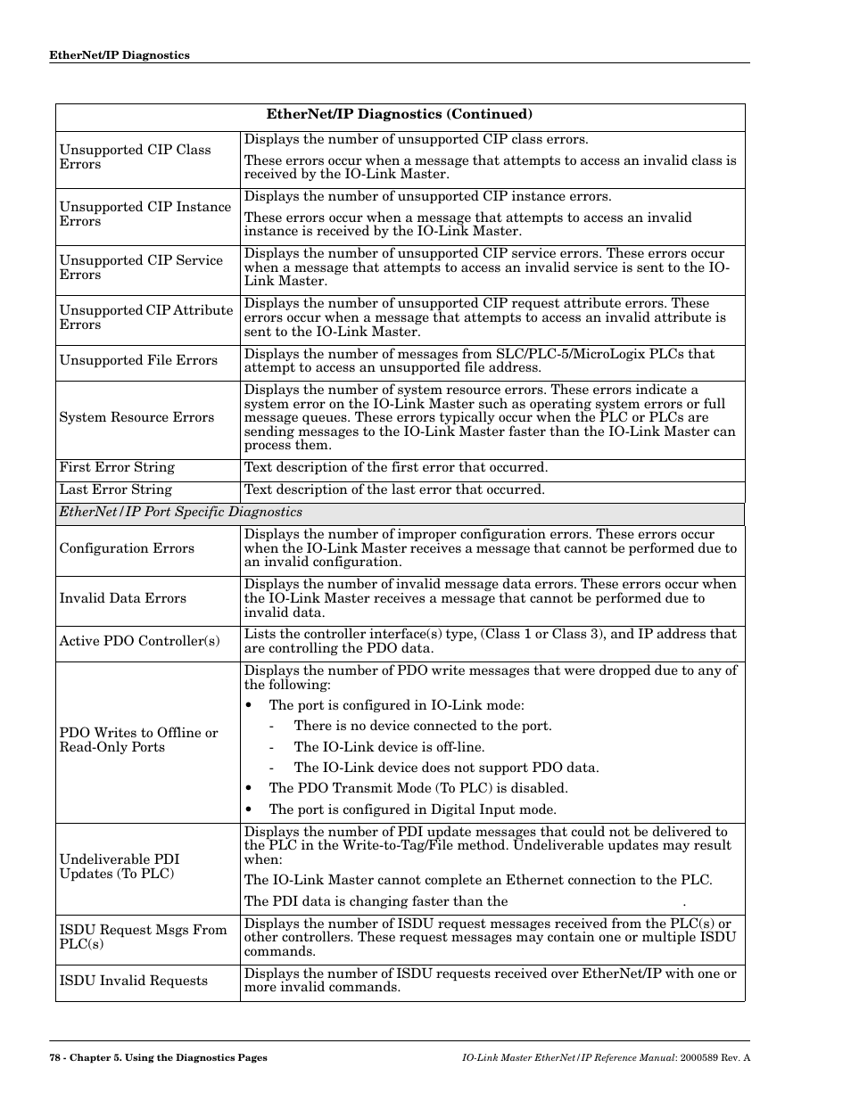 Comtrol IO-Link Master EIP-4 User Manual | Page 78 / 114