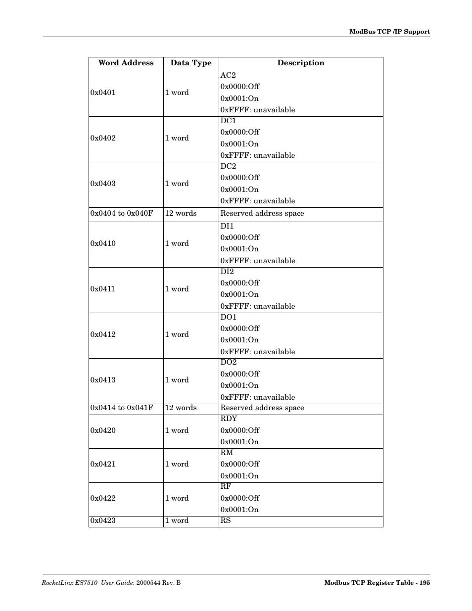 Comtrol ES7510 User Manual | Page 195 / 202