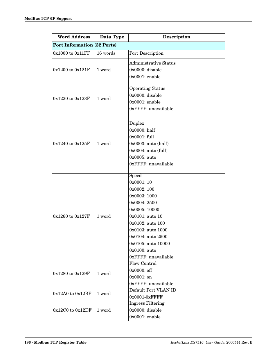 Comtrol ES7510 User Manual | Page 196 / 202
