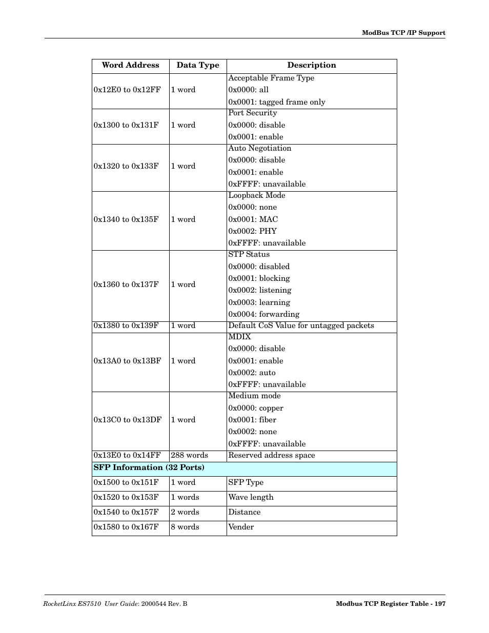 Comtrol ES7510 User Manual | Page 197 / 202