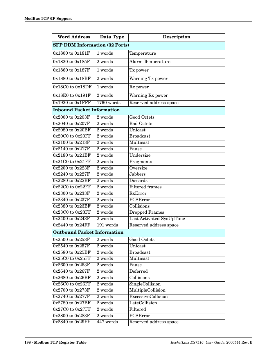 Comtrol ES7510 User Manual | Page 198 / 202
