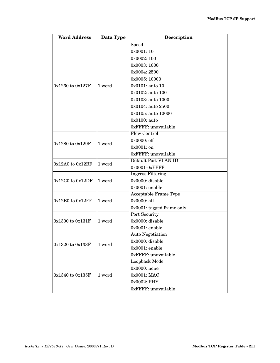 Comtrol ES7510-XT User Manual | Page 210 / 215