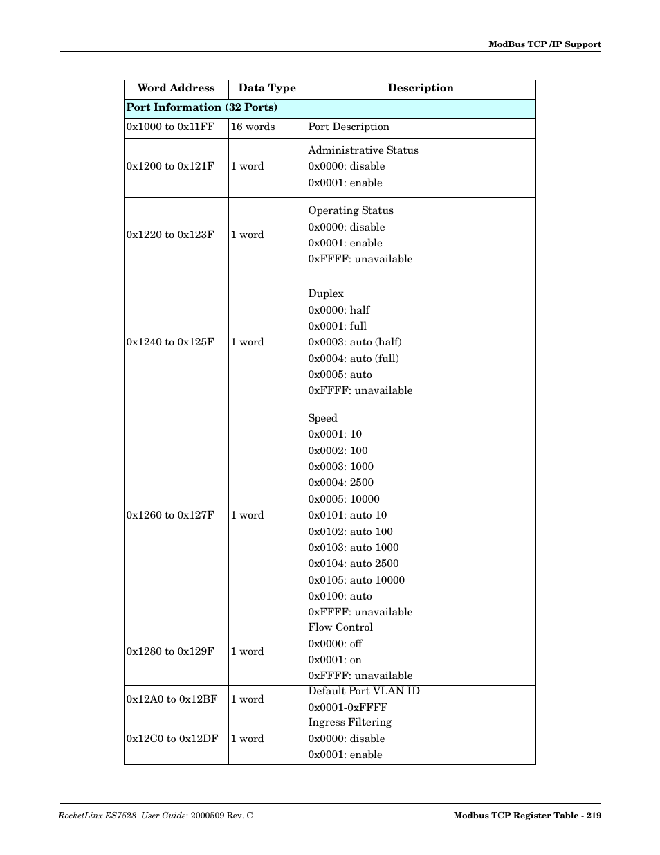 Comtrol ES7528 User Manual | Page 219 / 224