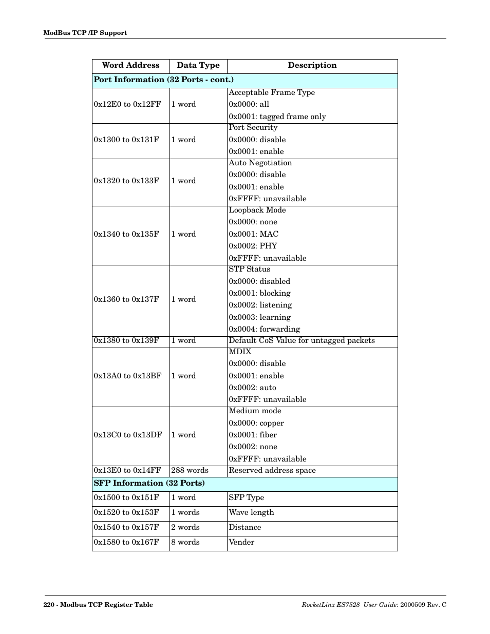 Comtrol ES7528 User Manual | Page 220 / 224