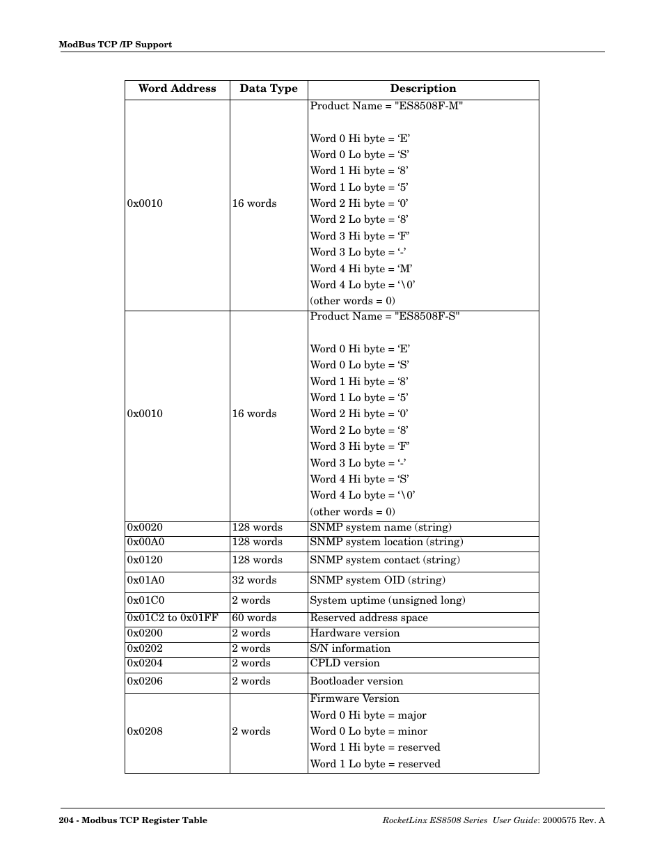 Comtrol ES8508 Series User Guide User Manual | Page 204 / 212