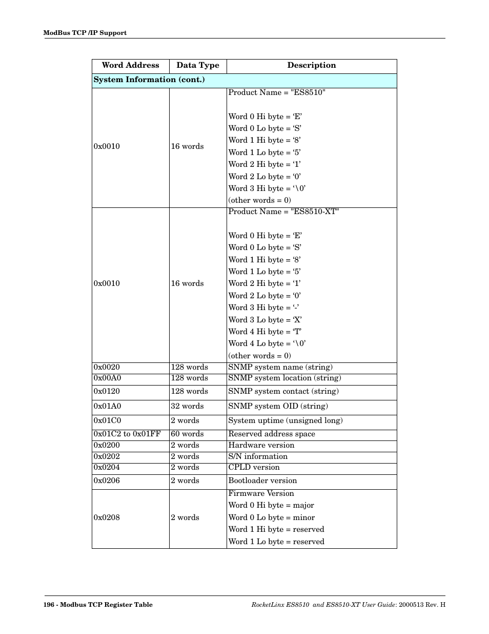 Comtrol ES8510-XT User Manual | Page 196 / 204