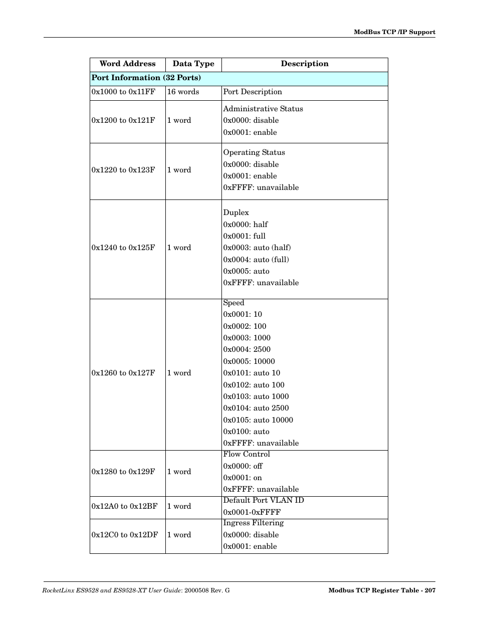 Comtrol ES9528-XT User Guide User Manual | Page 207 / 212